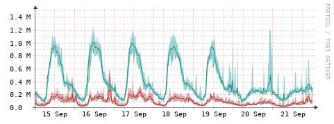 [Interfaces]: Packet rates
