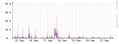 [Interfaces]: Bit rates