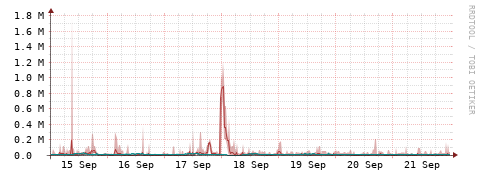 [Interfaces]: Packet rates
