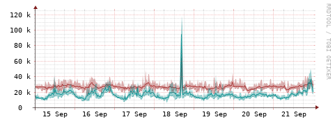 [Interfaces]: Packet rates
