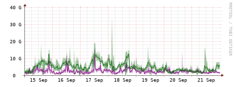 [Interfaces]: Bit rates