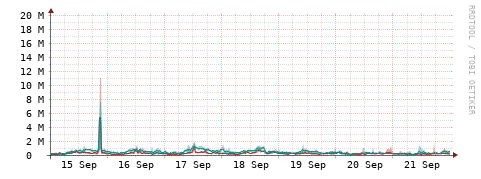[Interfaces]: Packet rates