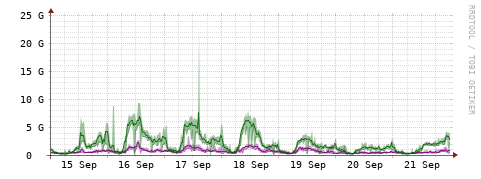 [Interfaces]: Bit rates
