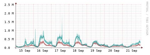 [Interfaces]: Packet rates