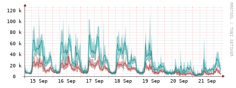 [Interfaces]: Packet rates