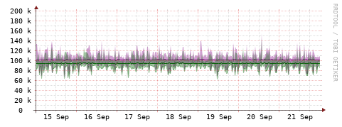 [Interfaces]: Bit rates
