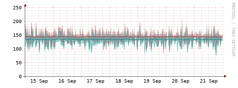 [Interfaces]: Packet rates