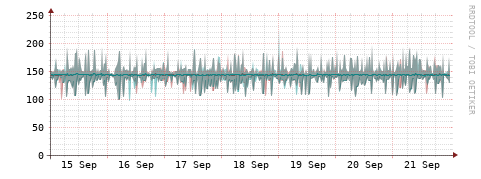 [Interfaces]: Packet rates