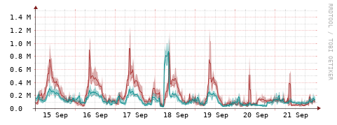 [Interfaces]: Packet rates