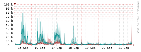 [Interfaces]: Packet rates