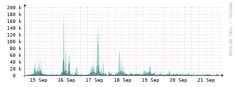 [Interfaces]: Packet rates