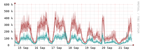[Interfaces]: Packet rates