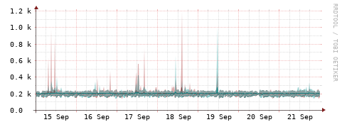 [Interfaces]: Packet rates