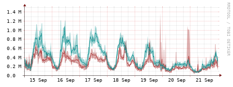 [Interfaces]: Packet rates