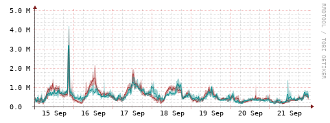 [Interfaces]: Packet rates