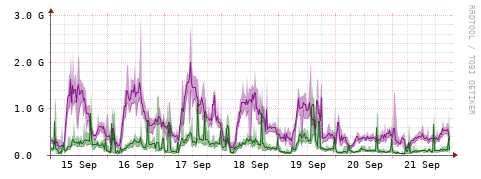 [Interfaces]: Bit rates