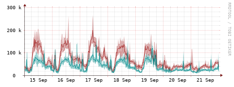 [Interfaces]: Packet rates