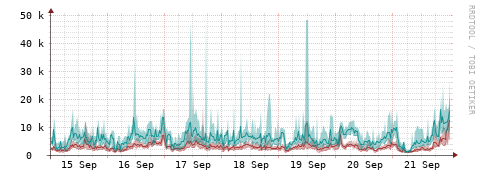 [Interfaces]: Packet rates