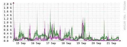 [Interfaces]: Bit rates
