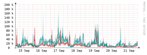 [Interfaces]: Packet rates