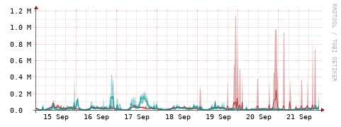 [Interfaces]: Packet rates