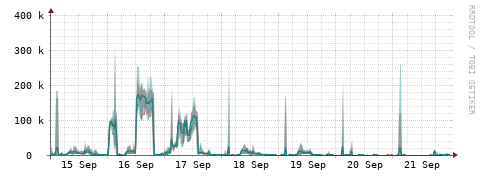 [Interfaces]: Packet rates
