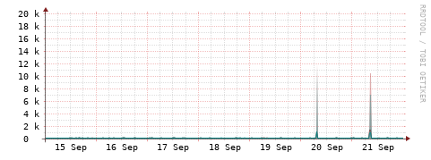 [Interfaces]: Packet rates