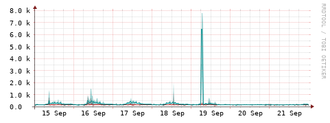 [Interfaces]: Packet rates
