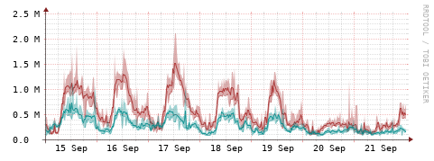 [Interfaces]: Packet rates