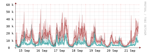 [Interfaces]: Packet rates