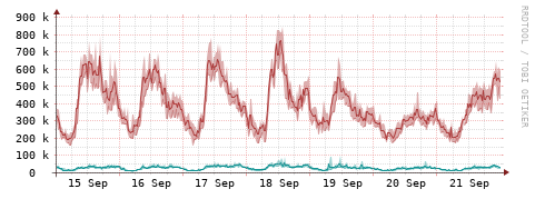 [Interfaces]: Packet rates