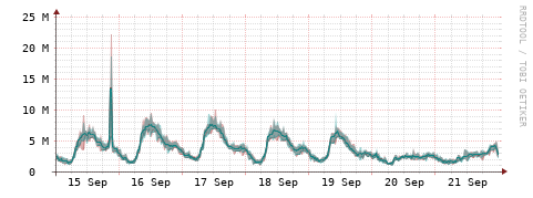 [Interfaces]: Packet rates