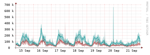 [Interfaces]: Packet rates