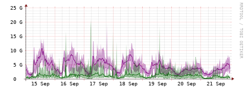 [Interfaces]: Bit rates