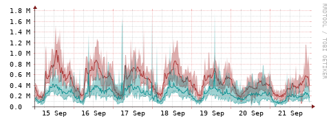 [Interfaces]: Packet rates
