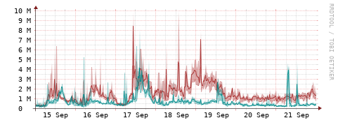 [Interfaces]: Packet rates