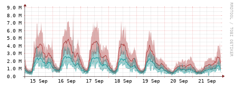 [Interfaces]: Packet rates