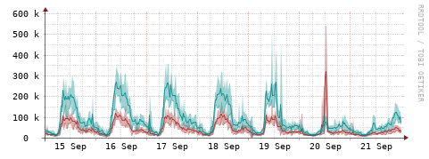 [Interfaces]: Packet rates