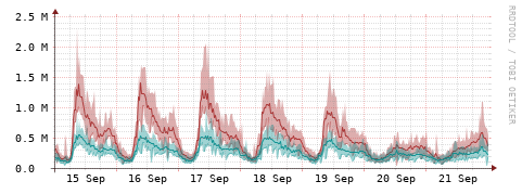 [Interfaces]: Packet rates