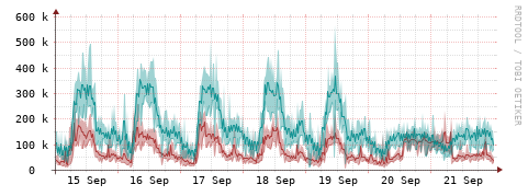 [Interfaces]: Packet rates