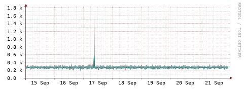 [Interfaces]: Packet rates