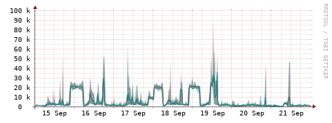[Interfaces]: Packet rates