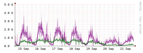 [Interfaces]: Bit rates
