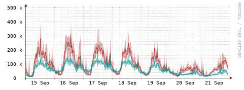 [Interfaces]: Packet rates