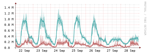 [Interfaces]: Packet rates