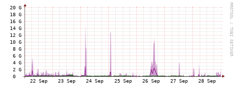 [Interfaces]: Bit rates