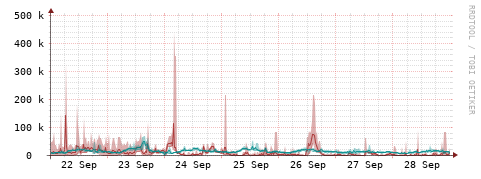 [Interfaces]: Packet rates