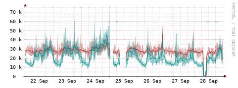 [Interfaces]: Packet rates