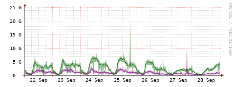 [Interfaces]: Bit rates
