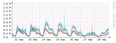 [Interfaces]: Packet rates